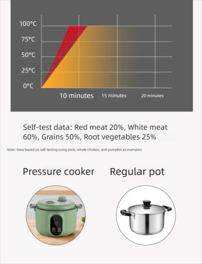Easy 20cm Micro Pressure Cooker 2 L Non Stick Pressure Cooking Pot Quick Heating Anti-overflow Soup Stew Pot Household